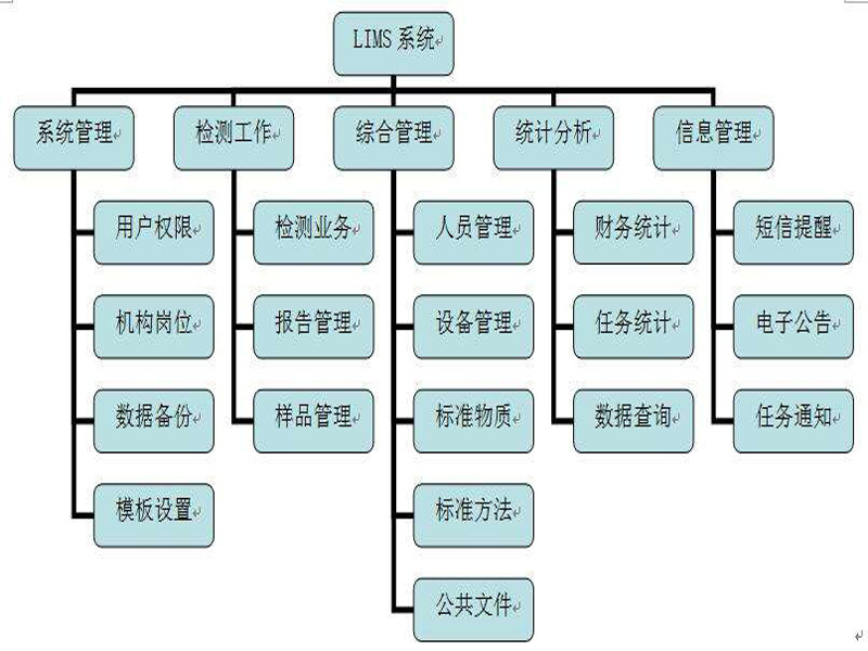 LIMS系統(tǒng)的功能結(jié)構(gòu)